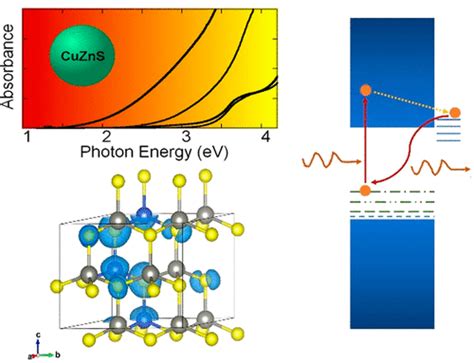 Optical Properties And Electronic Structure Of Copper Zinc Sulfide