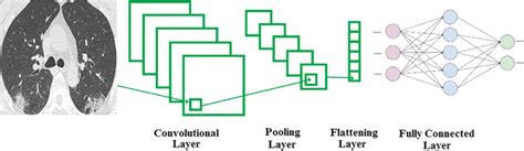 General Architecture Of The Cnn Classifier Download Scientific Diagram