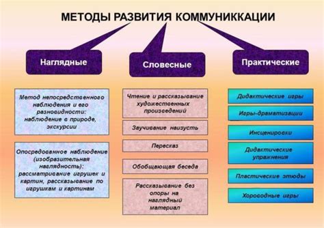 Развитие коммуникативных способностей у дошкольников: младших ...