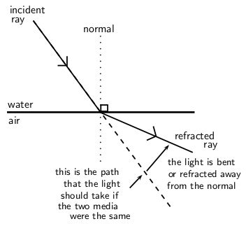 Calculating Refractive Index