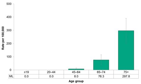 Figure 7 2 37 Deaths From Prostate Cancer By Age Group Mlhu Health Status Resource