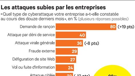 Cyberattaques Deux Fois Plus De Cas En France En Les Echos