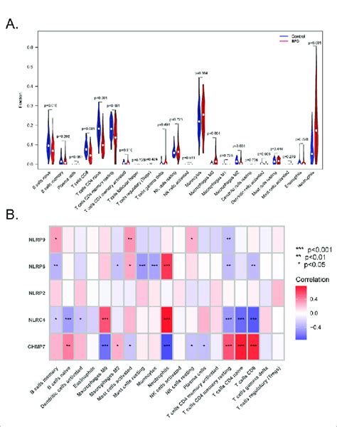 Analysis Of The Immune Landscape A Cibersort Algorithm To Evaluate