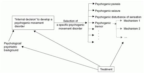 The Diagnosis and Physiology of Psychogenic Tremor | Neupsy Key