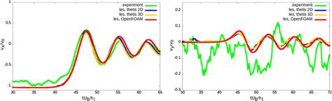 Dimensionless Time Evolution Of The Horizontal And Vertical Components