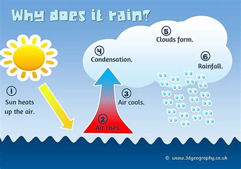 Different Types of Rainfall: Relief, Frontal and Convectional - Eskola