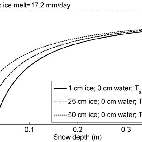 Summary of the factors that affect ice melt rate associated with ...