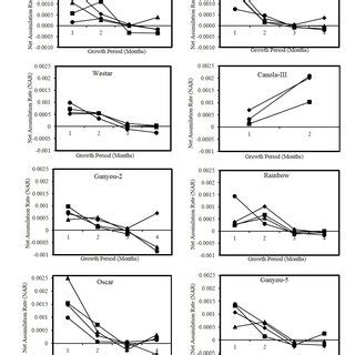 Effect Of Different Levels Of Saline Water Irrigation On Lar