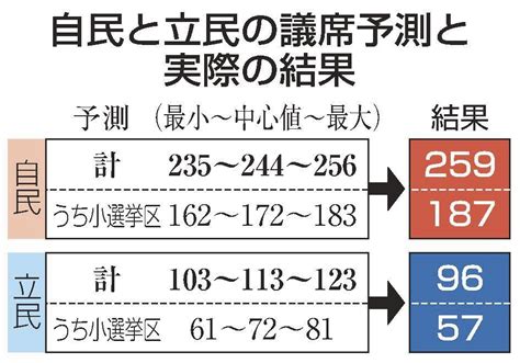 共同通信・議席予測外れ検証 「自民大幅減」実際は小幅 接戦区 出口調査覆す 山陰中央新報デジタル