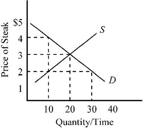 Macro Final Exam Questions Flashcards Quizlet