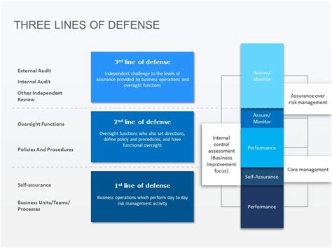 Three Lines Of Defense Powerpoint Template