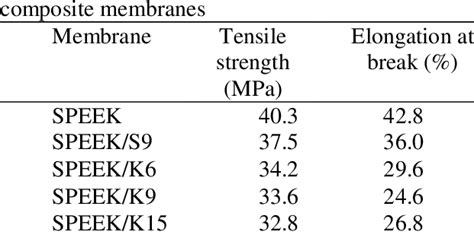 Tensile Strengths And Elongation Break Of The Download Scientific Diagram