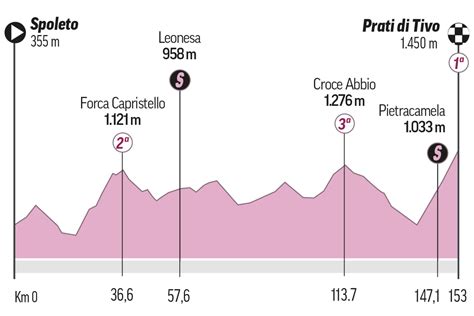 Resumen Y Clasificaci N Del Giro De Italia Tras La Etapa