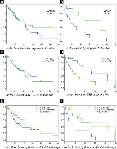 Everolimus Versus Axitinib As Second Line Therapy In Metastatic Renal