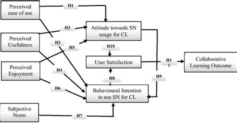 Conceptual framework of the research | Download Scientific Diagram