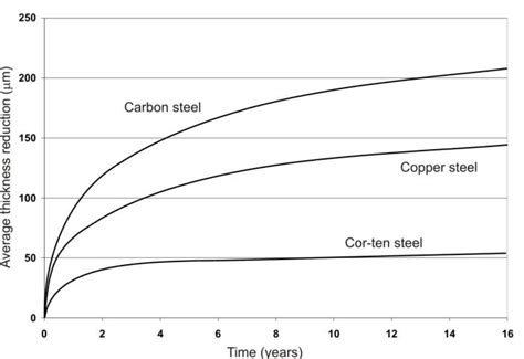 Iso Corrosion Chart Minga