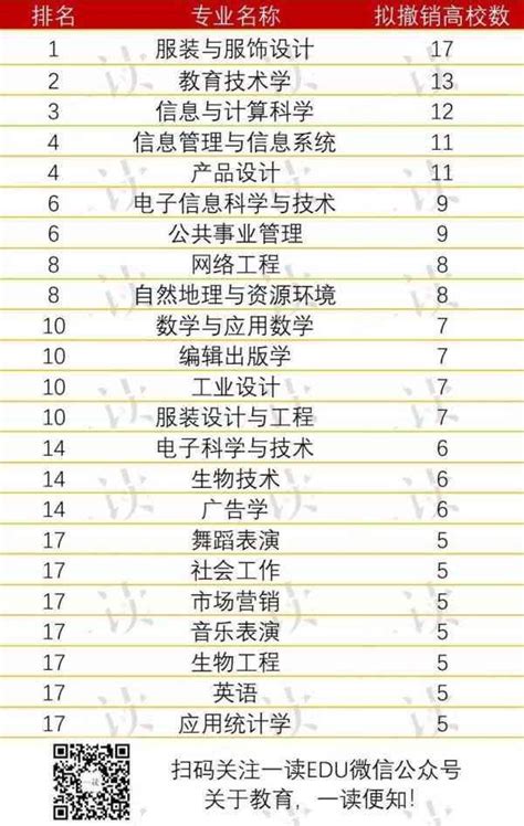 校園｜最新！全國高校擬增設、撤銷本科專業盤點 每日頭條