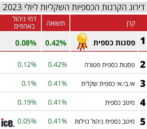 דירוג הקרנות הכספיות זו הקרן שהשיגה לכם את התשואה הטובה ביותר אייס