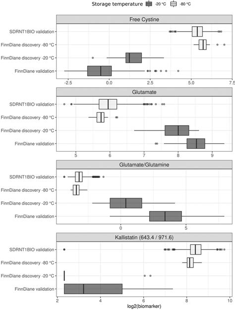 Distribution Of Log2 Transformed Values For Biomarkers Perfectly Download Scientific Diagram