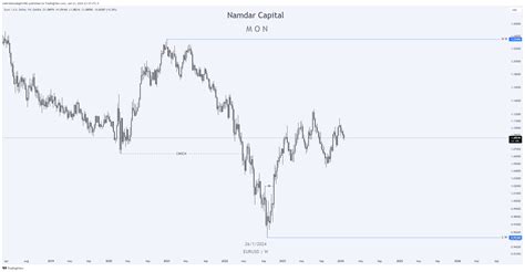 Oandaeurusd Chart Image By Mehrdadsadeghi1982 — Tradingview