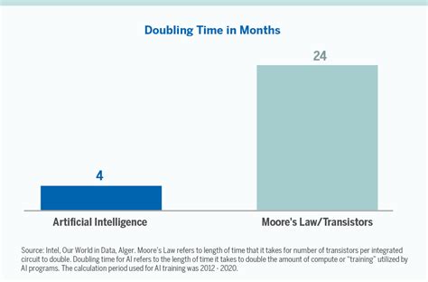 Beyond Moores Law Alger On The Money