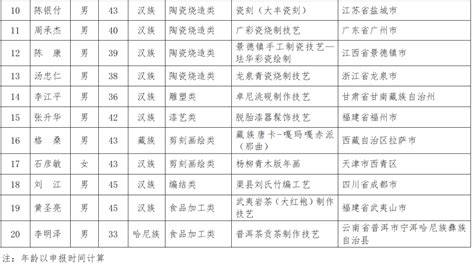 为非遗在新时代传承注入青春力量——2023年度“全国青年非遗传承人扶持计划”结果发布 光明网