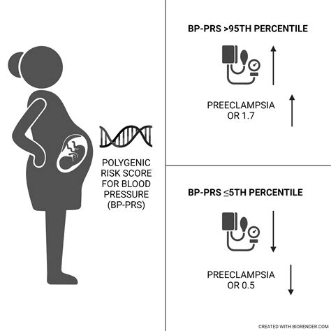 Increased Risk Of Preeclampsia In Women With A Genetic Predisposition