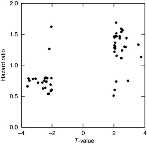 Scatterplot Illustrating Clustering Of Differentially Expressed Genes