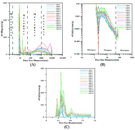 Pore Size Distribution PSD Explained By MIP And N2 And CO2