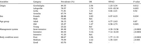 Univariable Logistic Regression Analysis Of Potential Risk Factors