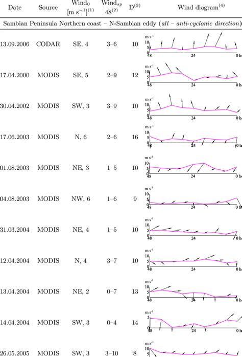 Spatial Characteristics And Wind Conditions Of Observed Sub Mesoscale