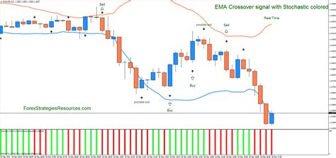 EMA Crossover Signal With Stochastic Colored Forex Strategies Forex