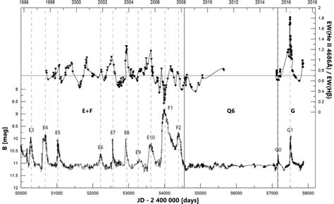 The ratio of the EWs of two strong emission lines Hβ and He ii λ