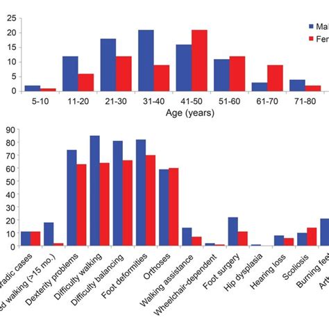 Age Sex And Clinical Characteristics Of Patients With Cmtx1 In The Download Scientific