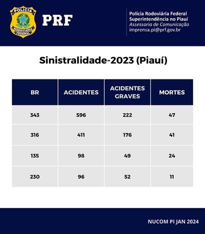 Resultados Operacionais De Prf Pi Divulga Os Principais