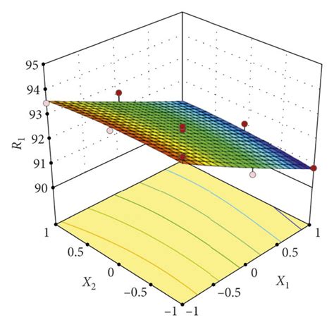 Response Surface Plot And Contour Plot Showing The Effect Of