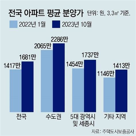 올 분양 아파트 단지 10곳중 3곳 ‘무경쟁 청약 양극화 심화