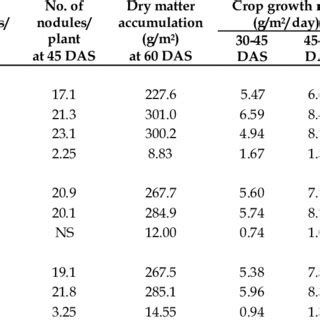 Effect Of Sowing Date Row Spacing And Variety On Yield Attributes And