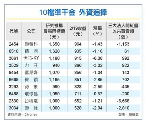 外資力捧 10檔準千金 證券 工商時報