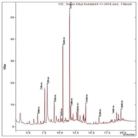 Gcms Spectra Of Ethyl Acetate Extract Download Scientific Diagram