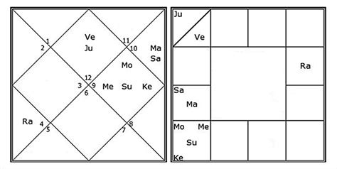 Chart Formats In Jyotish Astrology Learn Vedic Astrology