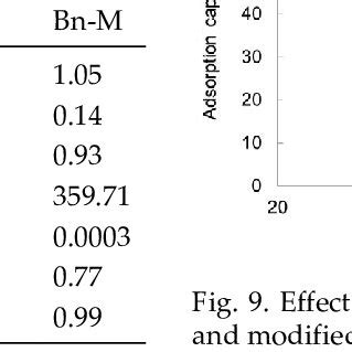 Langmuir And Freundlich Constants For The Adsorption Of Bpa Onto