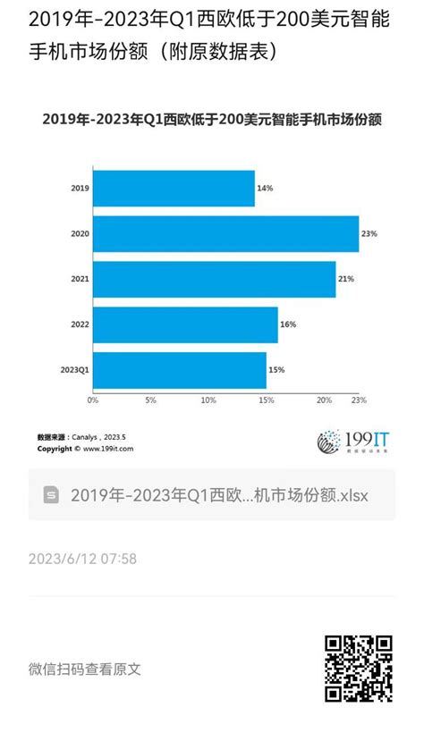 2019年 2023年q1西欧低于200美元智能手机市场份额（附原数据表） 互联网数据资讯网 199it 中文互联网数据研究资讯中心