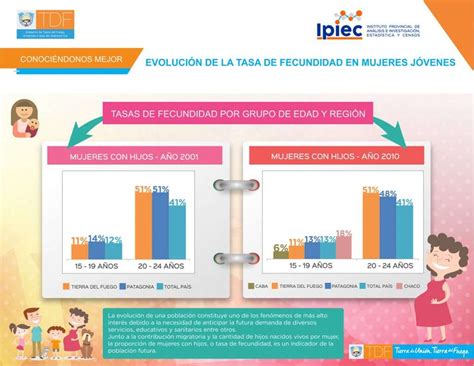 Evoluci N De La Tasa De Fecundidad En Mujeres J Venes Infograf A A O