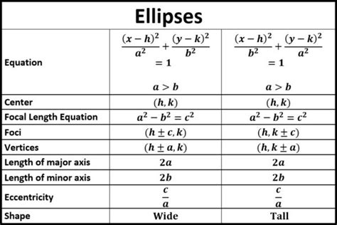 Ellipse Equation