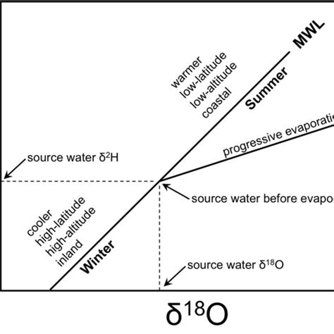 The Generalized Relationship Between δ 2 H And δ 18 O Values Measured Download Scientific