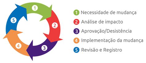 Gestão De Mudanças Como Implementar Um Plano Eficiente