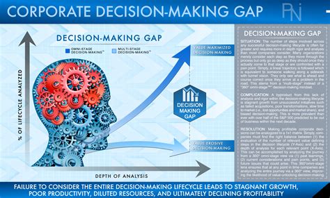 Strategy & Decision-Making Turnarounds — PNI | Global Management Consulting