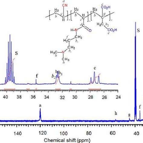 H Nmr Spectrum Of A Acrylonitrile B Dmapp In Deuterated Dmso