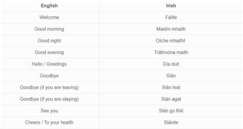 Easy Guide To The 30 Words And Phrases In Irish By Simon Bacher Medium